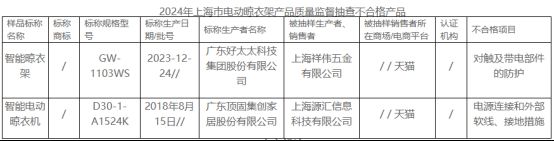 大数据：合格率70%电动晾衣架近三年抽检(图13)